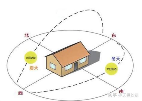 朝東南的房子|朝南的房子一定好？最全房屋朝向解說，讓你選房不吃。